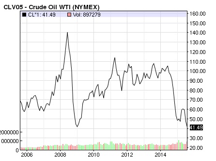 Cotización del crudo en los últimos diez años